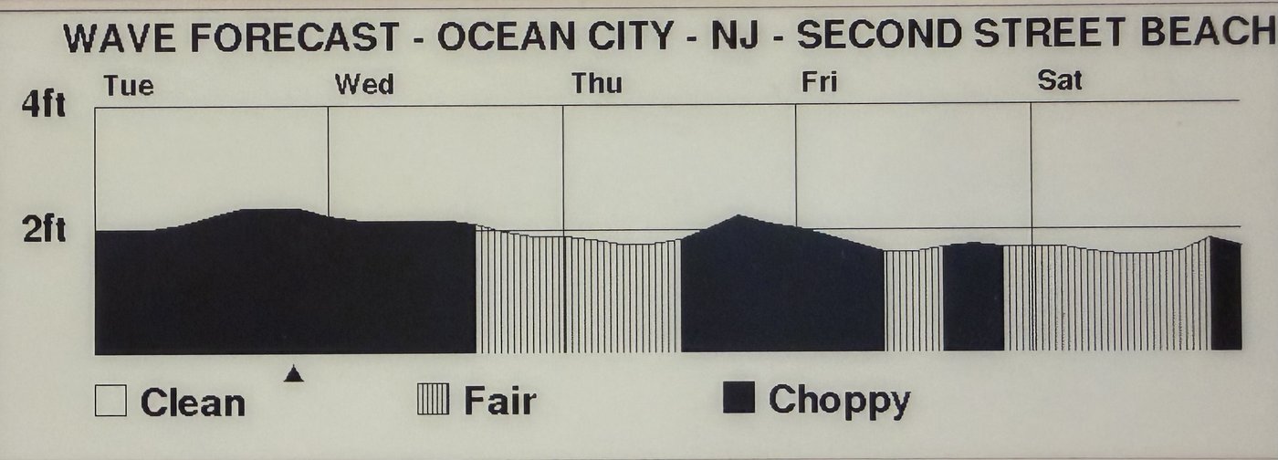 Wave Clock 5-day wave forecast screen